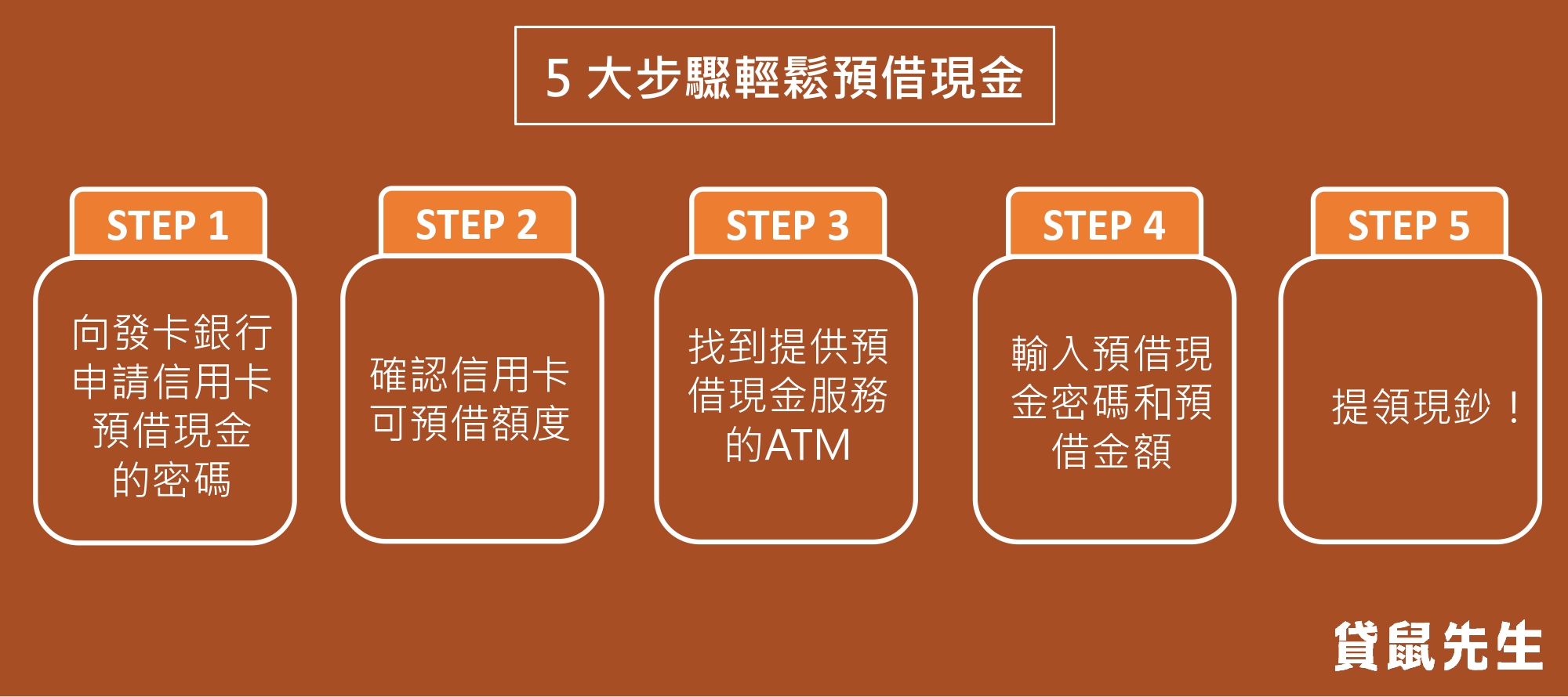 信用卡預借現金申請流程