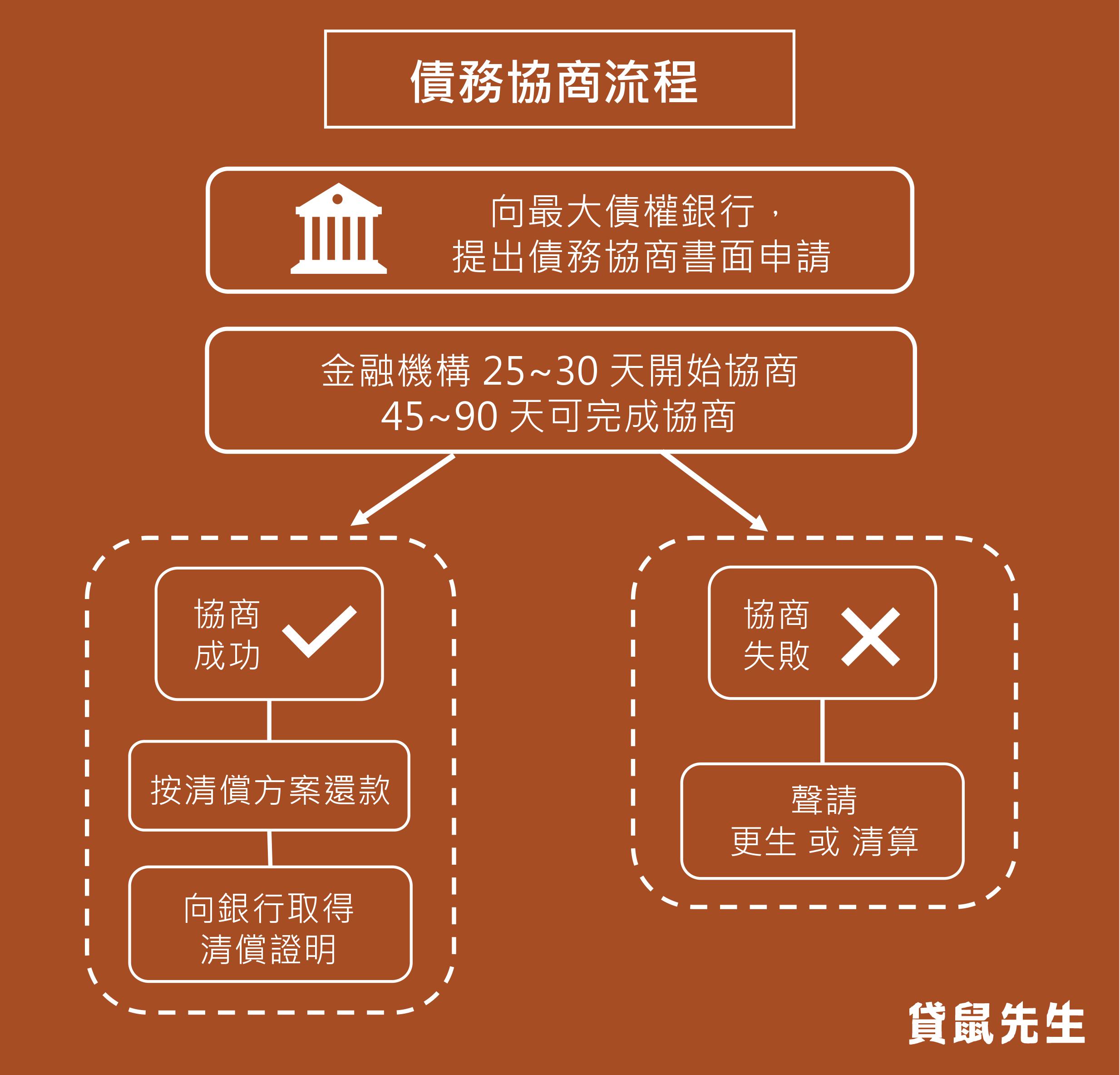 銀行債務協商流程教學 5 分鐘了解如何與銀行債務協商 貸鼠先生roo