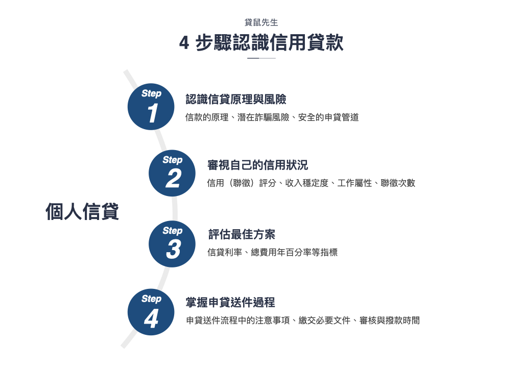 4 steps to introduce the credit loan