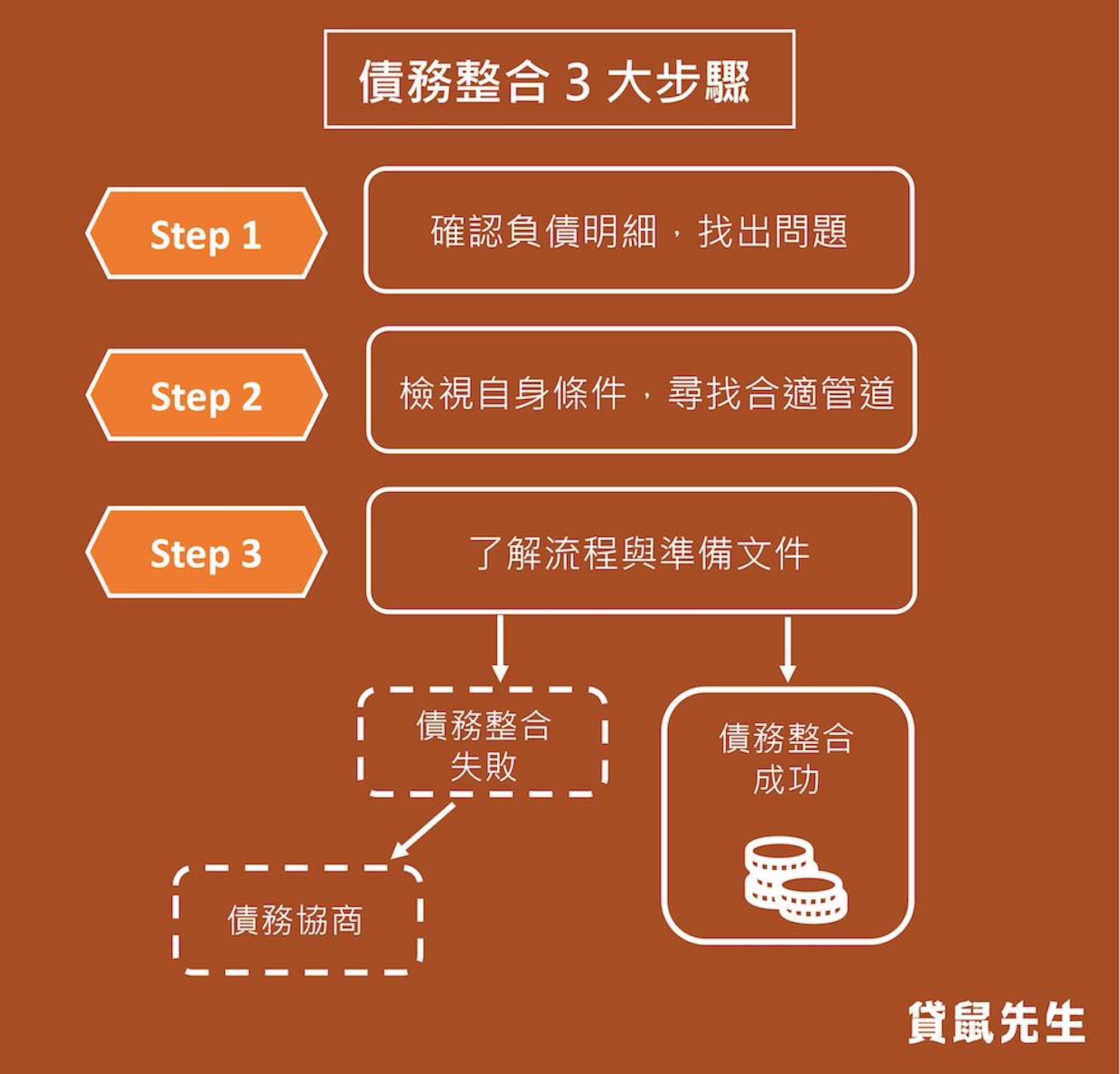 債務整合 3 大步驟