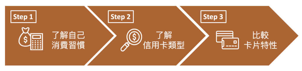 挑選適合信用卡 3 步驟