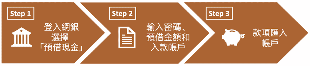 網路銀行預借現金