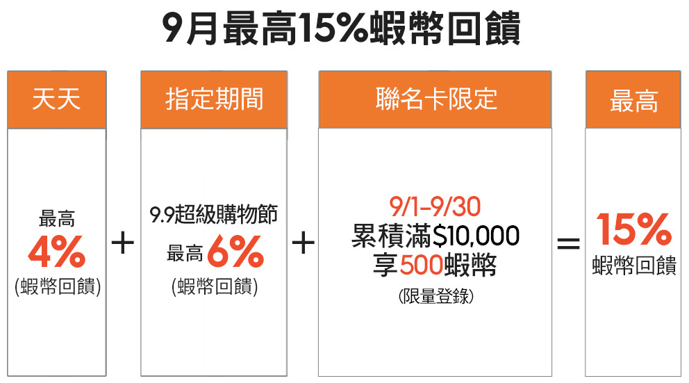 蝦皮 X 國泰世華蝦皮聯名卡 9 月最高 15% 回饋