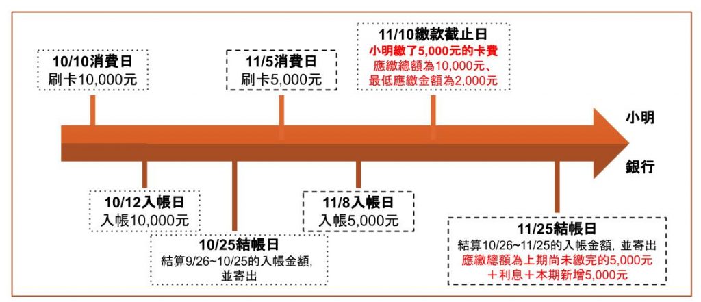 用卡及繳款須知 信用卡介紹 信用卡 國泰世華銀行