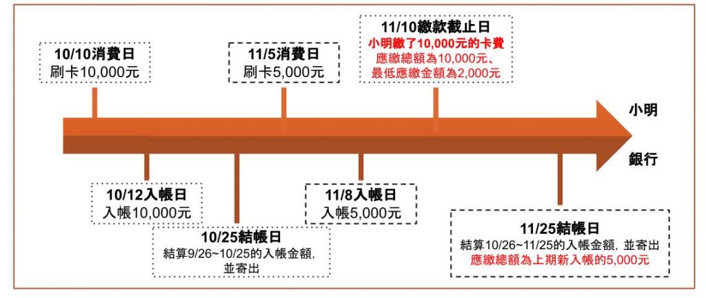 信用卡利率計算 循環利息是什麼 怎麼算 你必須知道的繳帳單知識 貸鼠先生