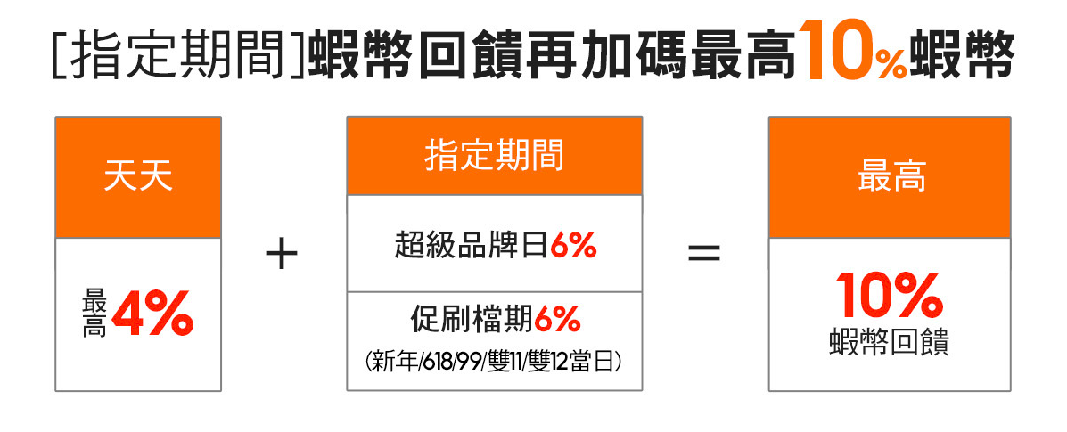 蝦皮這樣刷超省 2021 蝦皮信用卡推薦 優惠購物全攻略 貸鼠先生roo