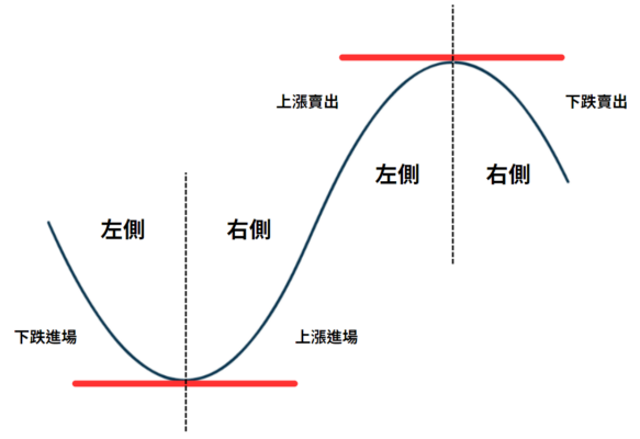 左側交易是什麼