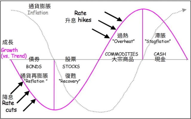 美林時鐘:經濟循環四階段