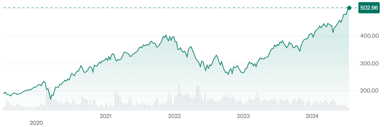 QQQ ETF 五年走勢