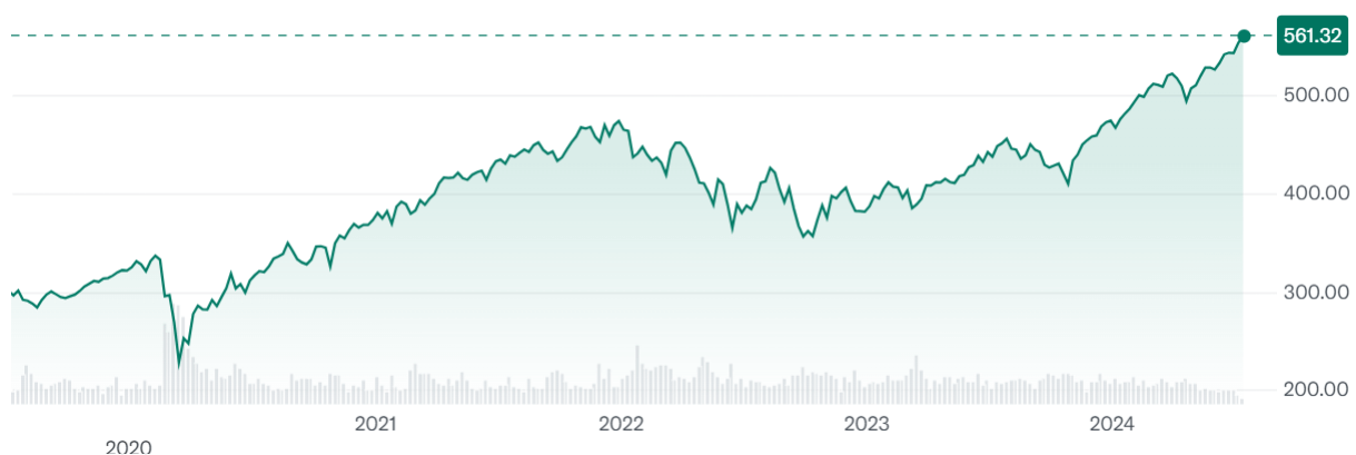 SPY ETF 五年走勢