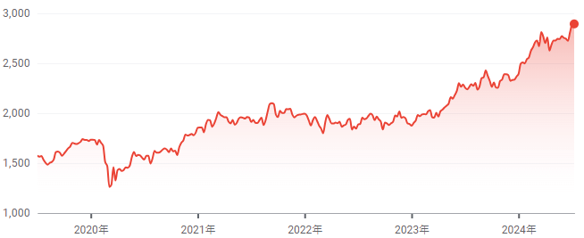 TOPIX 指數五年走勢