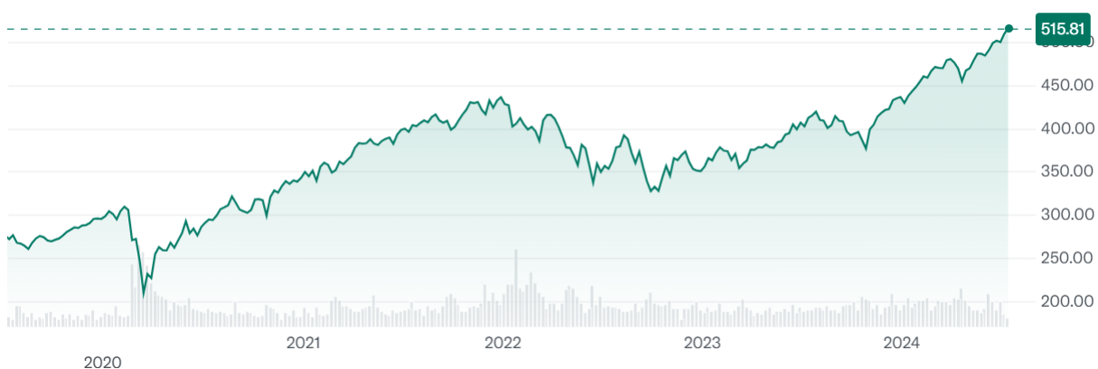 VOO ETF 五年走勢