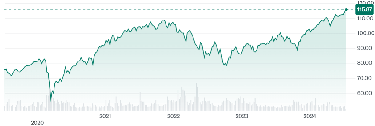 VT ETF 五年走勢