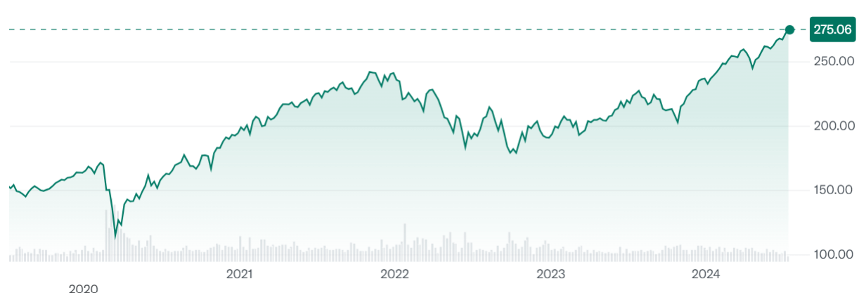 VTI ETF 五年走勢