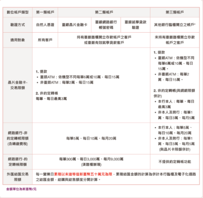 台銀數位帳戶