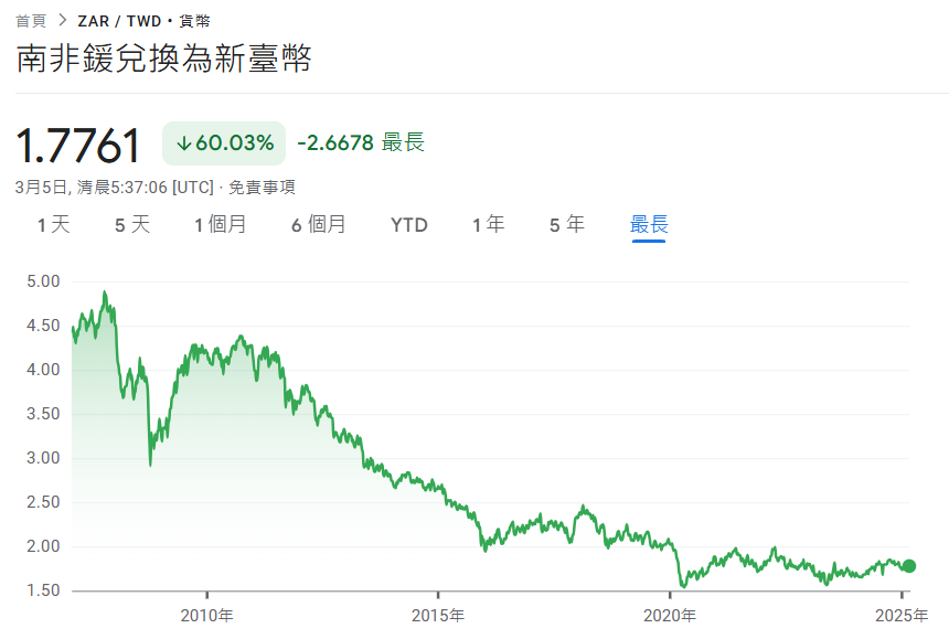 南非幣與新台幣之匯率